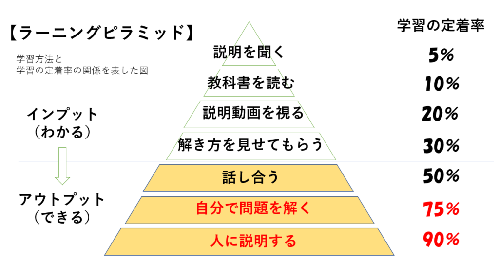 ラーニングピラミッド　小学生　中学生　高校生